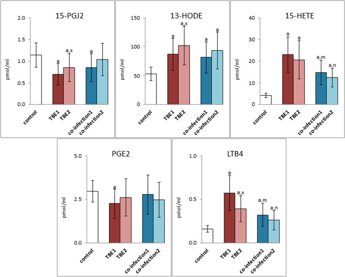 The expression of anti-inflammatory eicosanoids such as 15-prostaglandin J2 (15-PGJ2), 13-hydroxyoctadecadienoic acid (13-HODE), 15-hydroxyeicosatetraenoic acid (15-HETE), as well as pro-inflammatory prostaglandin E2 (PGE2) and leukotriene B4 (LTB4) in plasma of patients with TBEV infection (TBE1—before therapy and TBE2—after therapy) and patients with TBEV + Bb/Ap co-infection (co-infection1—before therapy and co-infection2—after therapy) was compared to healthy subjects (control). The differences between mean values was indicated for p < 0.05: TBE patients (n = 40) before and after treatment (TBE1 or TBE2) or patients with TBEV + Bb/Ap co-infection (n = 6) before and after treatment (co-infection1 or co-infection2) and control group (n = 20) was signed as “a”. TBE patients (n = 40) after (TBE2) and before (TBE1) treatment (n = 40) was signed as “x”. TBEV + Bb/Ap coinfected patients (n = 6) before treatment (co-infection1) and TBE patients (n = 40) before treatment (TBE1) was signed as “m”. TBEV + Bb/Ap coinfected patients (n = 6) after treatment (co-infection2) and TBE patients (n = 40) after treatment (TBE2) g was signed as “n”