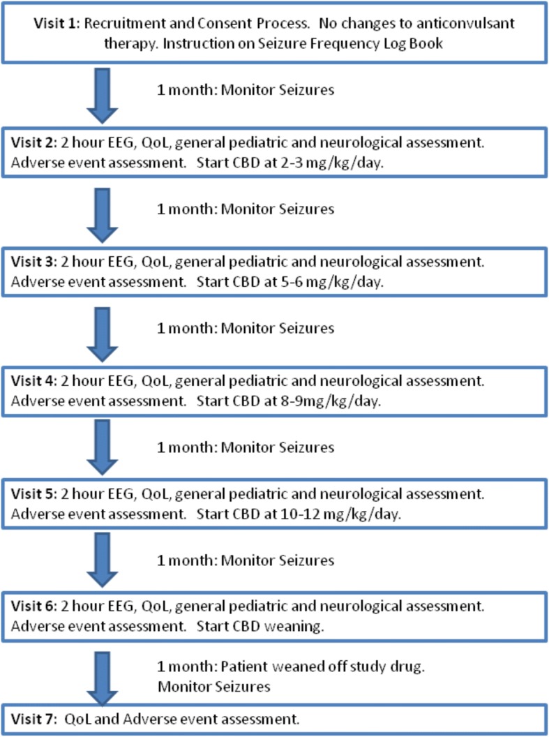 A flow chart of participant enrollment, treatment with CBD-Enriched Cannabis herbal extract, monitoring and weaning