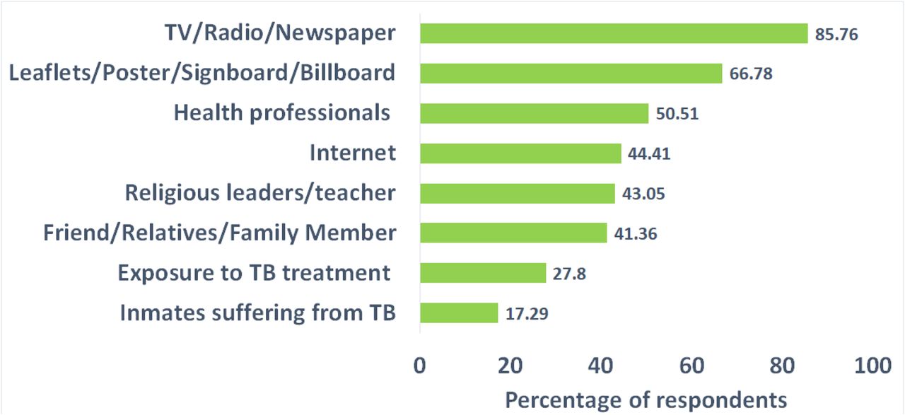 Source of information of the respondents about TB