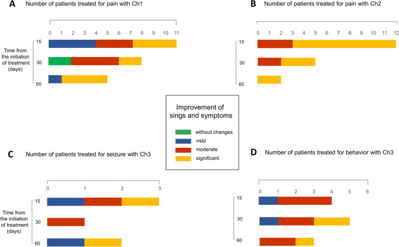 Improvement in dogs along the treatment. The use of cannabinoids alone or combined with other medications improved clinical parameters. A scale was created to classify the improvement in middle, moderate, significant, or without changes. Bars represent the number of patients for each category. More prevalent diseases/conditions and the chemotype (Ch) used are shown. A Pain and Ch1. B Pain and Ch2. C Seizure and CH3. D Behavior disorders and Ch3. Patients were evaluated at 15, 30, and 60 days of treatment at the moment of the survey