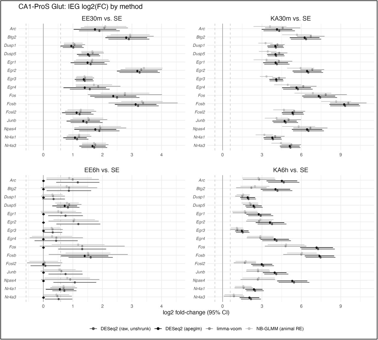 Estimations of IEG expression among different statistical frameworks within the CA1 population.(A) Estimated log2 fold-change in expression for IEGs in EE 30 min vs SE using DESeq2 unshrunken values (raw), DESeq2 shrunken values (apeglm), limma-voom, or a negative-binomial generalized linear mixed model (NB-GLMM). Dashed lines represent the fold-change threshold required to be considered a DEG (log2(FC) = 0.585, or 50% change in absolute expression). DESeq2 shrunken values were used for all analyses within main figures.(B-D) As in A, but for KA 30 min vs SE, EE 6h vs SE, and KA 6h vs SE.