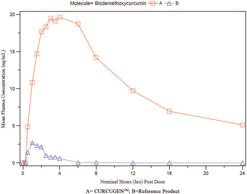 Mean plasma bisdemethoxycurcumin concentration vs time plots-linear scale.
