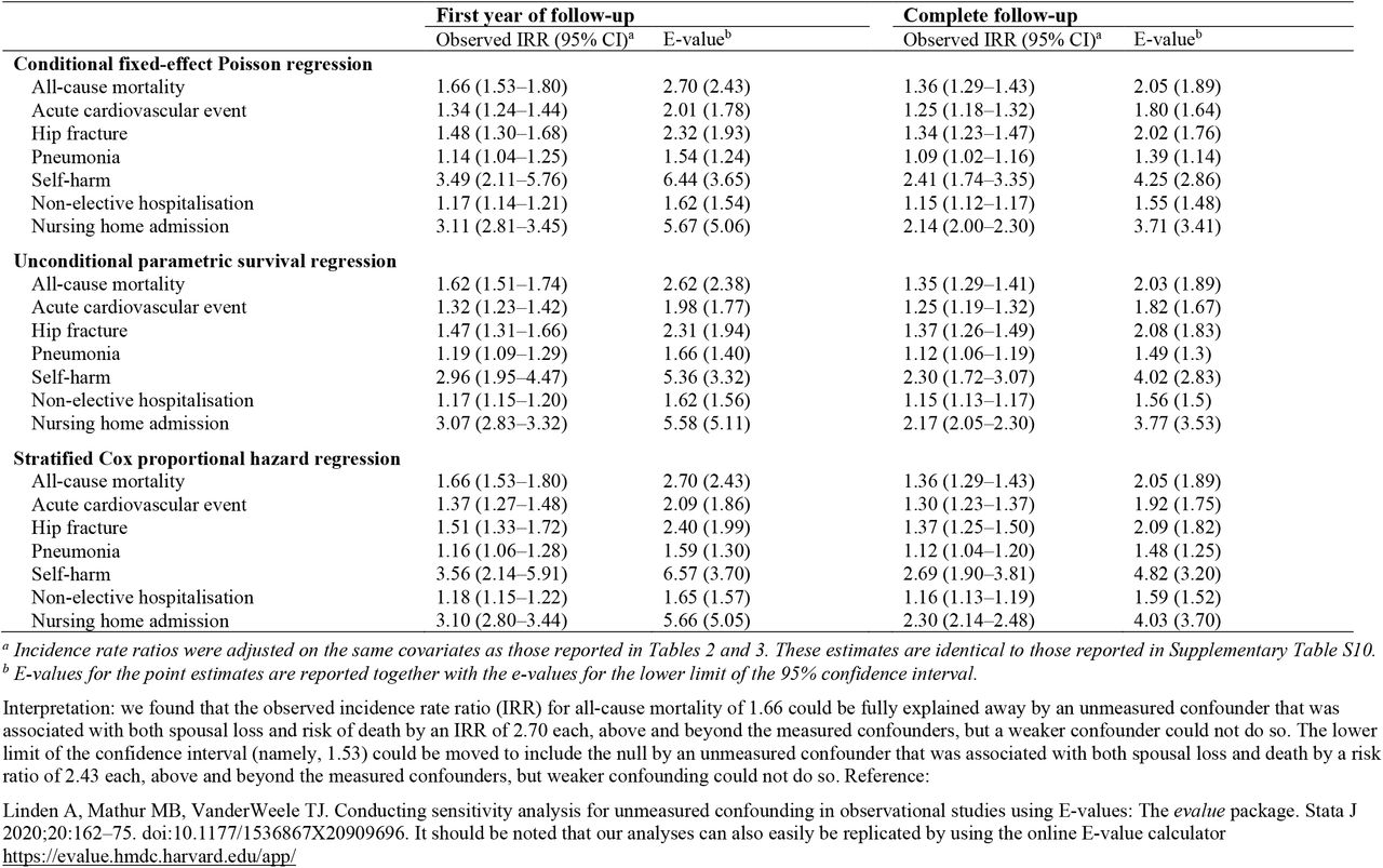Sensitivity analysis: E-values