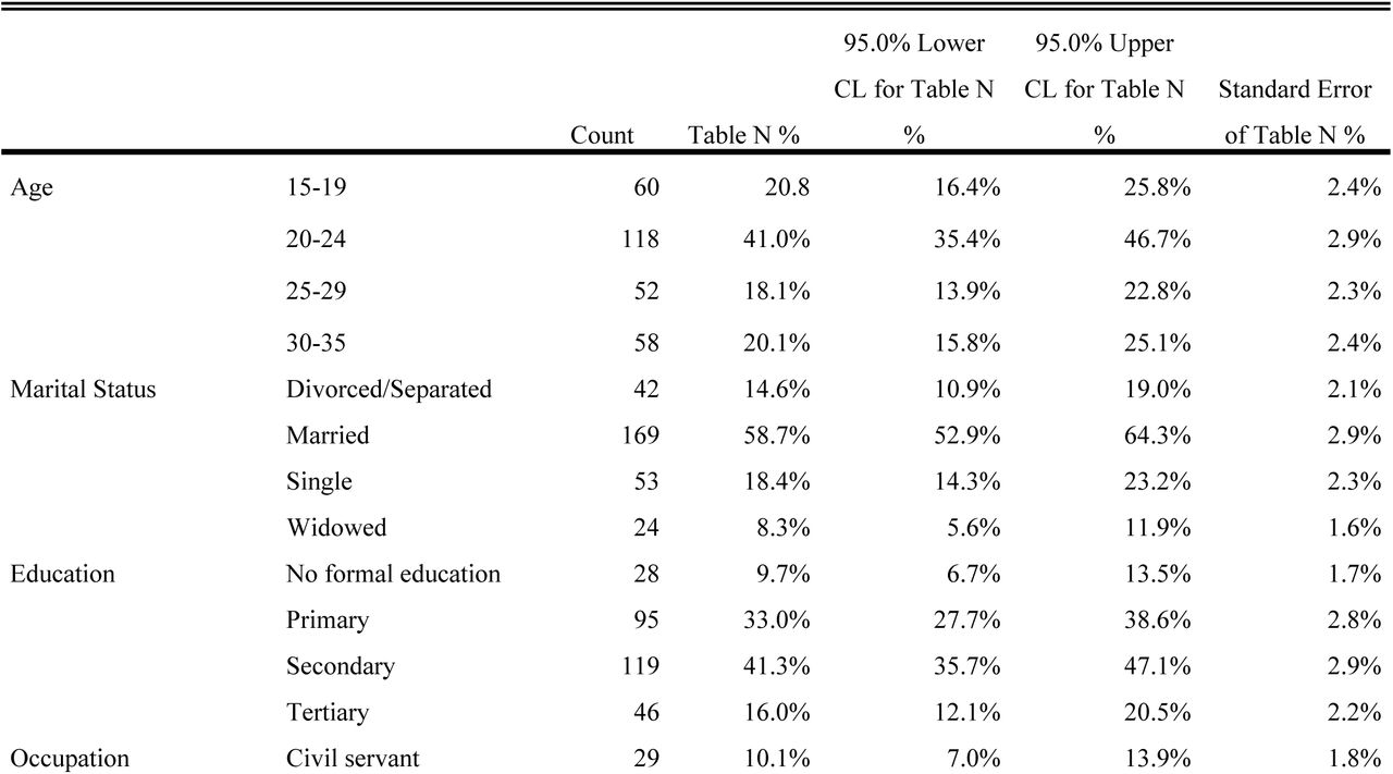 Demographic Characteristics of Respondent