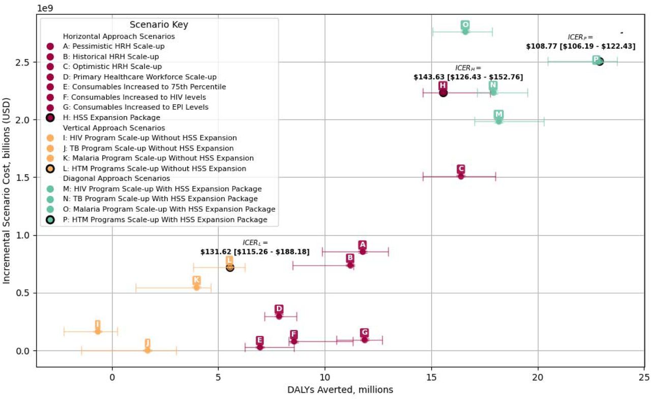 DALYs averted and incremental costs (compared to baseline) over the 11-year period (2025-2035) for all scenarios considered, categorised into horizontal, vertical and diagonal approaches. Cost and DALYs averted are both discounted annually at 3%. The origin of the plot represents the Baseline Scenario. The ratio of the incremental cost to the DALYs averted represents the Incremental Cost-Effectiveness Ratio of the scenarios, compared to the Baseline Scenario.