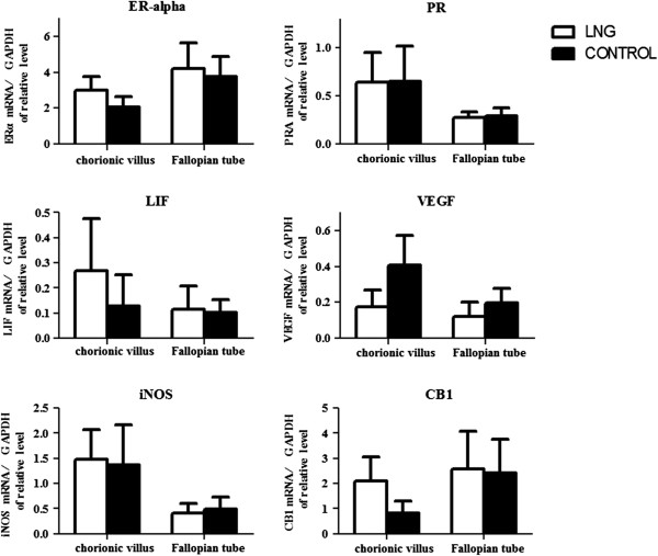 Quantitative real-time PCR analysis of mRNA expression in chorionic villi and the implantation site in fallopian tube of tubal pregnancy. There were no significant differences between the two groups in the mRNA expressions of estrogen receptor (ER)-alpha, progestogen receptor (PR), leukemia inhibitory factor (LIF), vascular endothelial growth factor (VEGF), inducible nitric oxide synthase (iNOS), and endocannabinoid receptor 1 (CB1) in chorionic villi and the implantation site in fallopian tube of tubal pregnancy. All mRNA expression values were normalized against the glyceraldehyde-3-phosphate dehydrogenase (GAPDH) endogenous control gene.