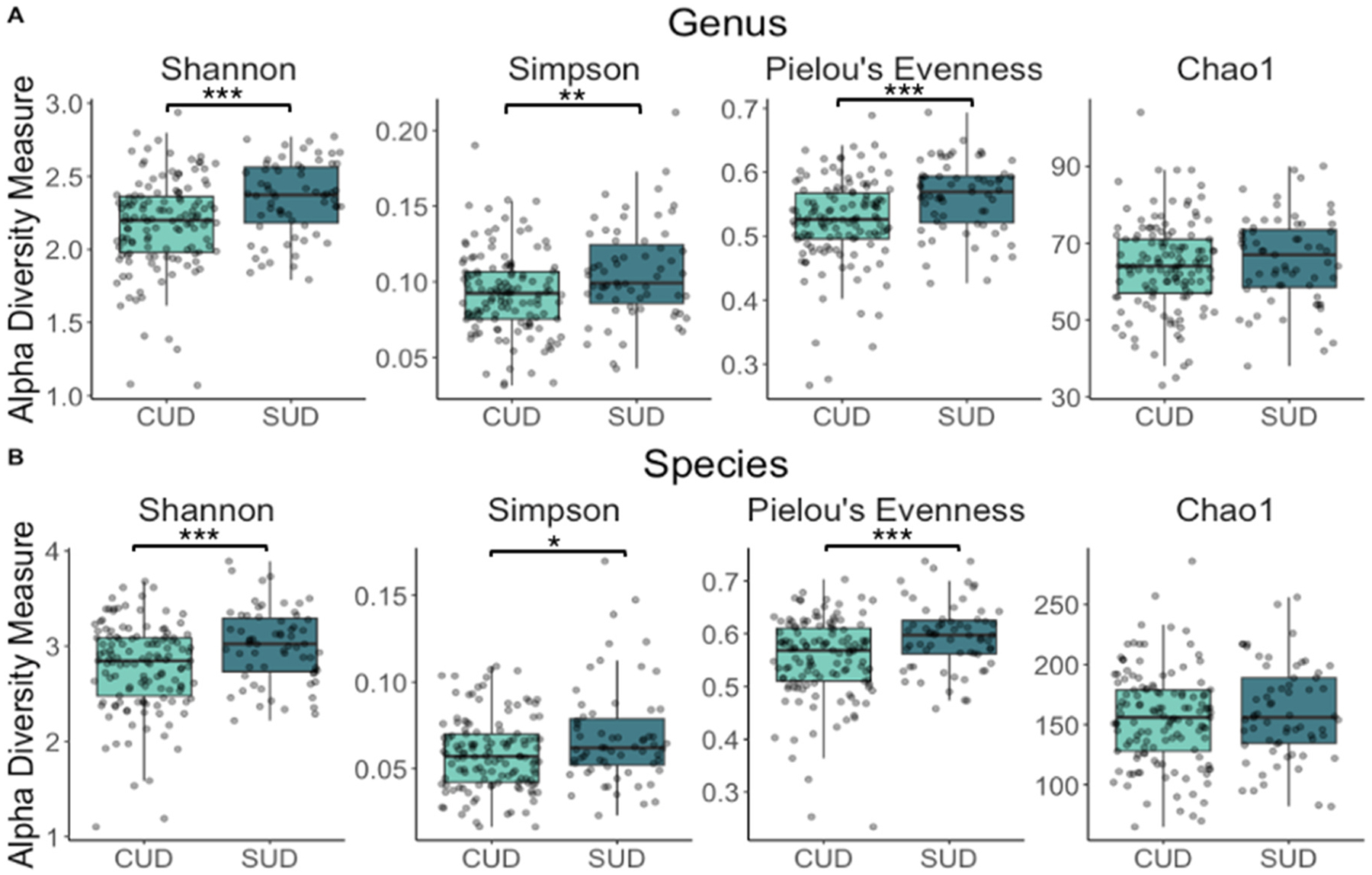 Alpha diversity in the cannabis use disorder (CUD) and non-CUD substance use disorder (SUD) groups. A) The CUD group had significantly lower Shannon (p < 0.001), Simpson (p = 0.004), and Pielou’s Evenness (p < 0.001) scores at the genus level. B) The CUD group had significantly lower Shannon (p < 0.001), Simpson (p = 0.010), and Pielou’s evenness (p < 0.001) scores at the species level.