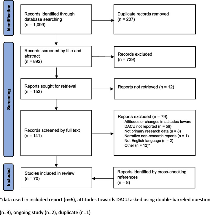 PRISMA screening process with reasons for exclusion