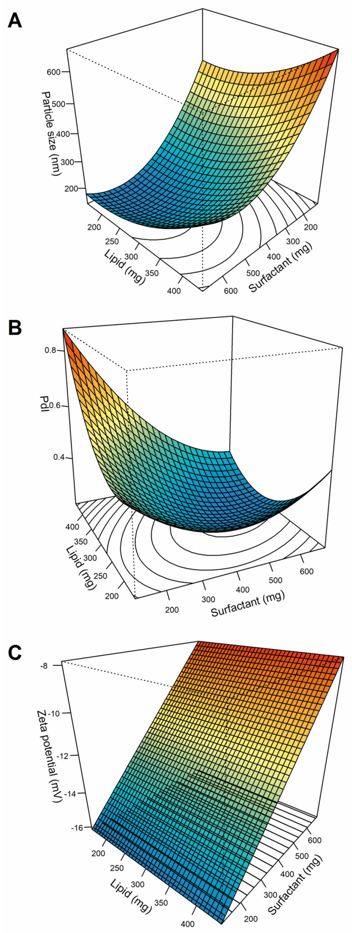 Response surface plots for (A) particle size; (B) polydispersity index (PdI); and (C) Z-potential.