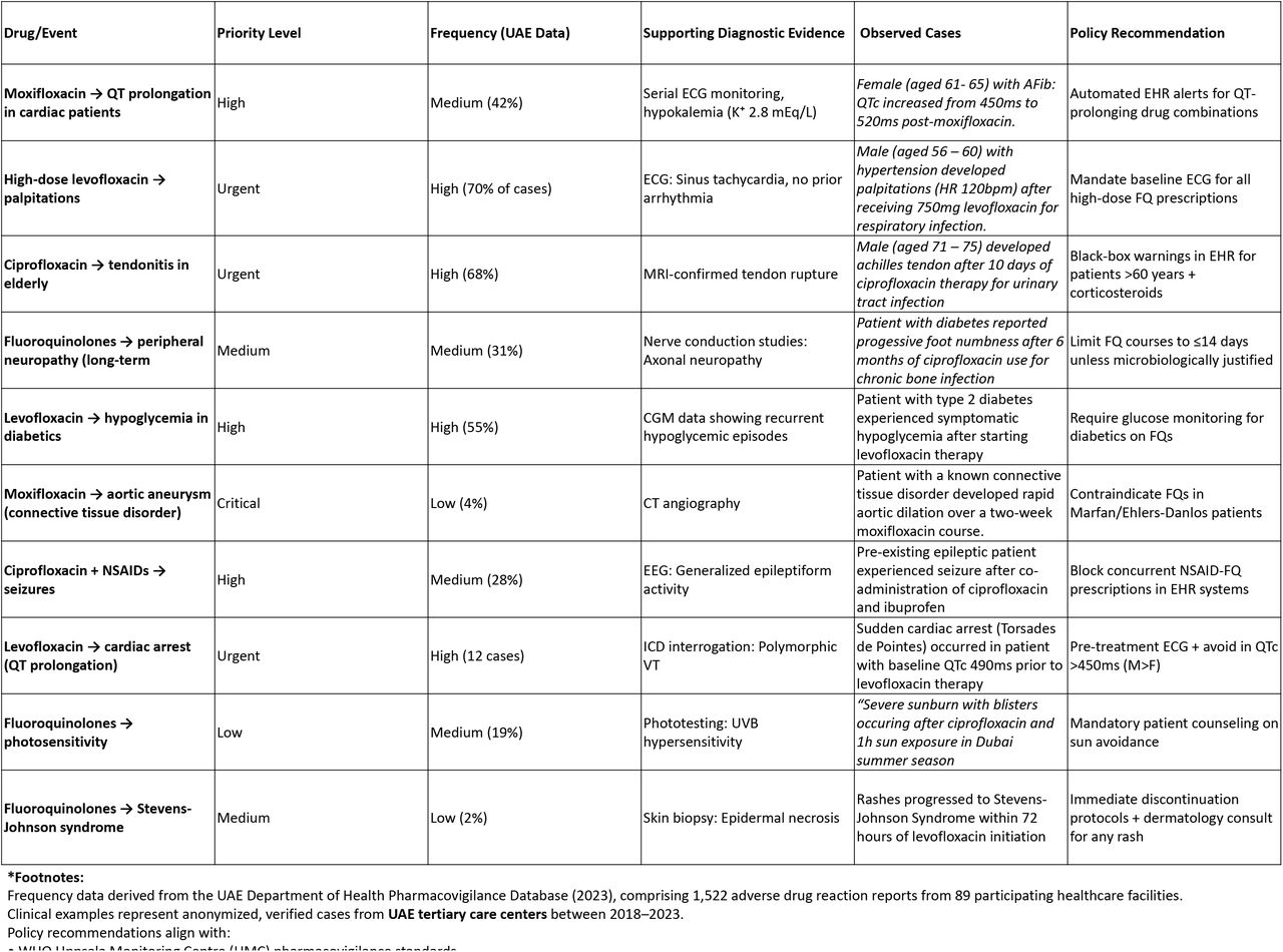 UAE-Specific Fluoroquinolone ADR Causal Relationships with Clinical and Regulatory Implications