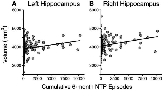 Scatterplots depicting relationship between cumulative 6-month NTP use and bilateral hippocampal volumes. Greater cumulative 6-month nicotine and tobacco product (NTP) use was associated with larger left (A) and right (B) hippocampal volumes.