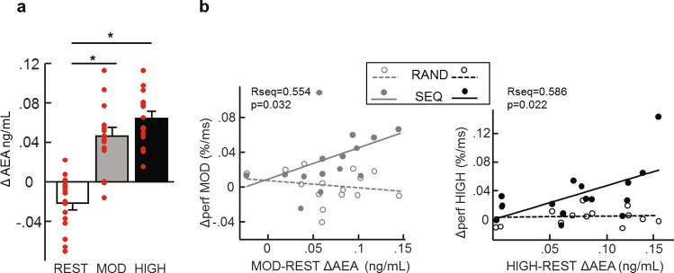 (a) Increased Anandamide level (AEA) after moderate and high physical exercise compared to after rest. For all exercising conditions Δ AEA corresponds to the difference in AEA between the second blood sample taken after exercise or rest and the first blood sample taken before exercise or rest. Error bars represent SEM. (b) Left panel: correlation between the increase in performance from Session 1 to Session 2 (Δ performance) for the moderate intensity exercising condition and the increase in Anandamide levels from rest to moderate Exercising conditions (MOD-REST ΔAEA) for the sequence and the random Blocks. Correlation is significant in sequence Blocks but not in the random Blocks. Right panel: correlation between the increase in performance from Session 1 to Session 2 (Δ performance) for the high intensity exercising condition and the increase in Anandamide levels from rest to high exercising conditions (HIGH-REST ΔAEA) for the sequence and the random Blocks. Correlation is significant in the sequence Blocks but not in the random Blocks.