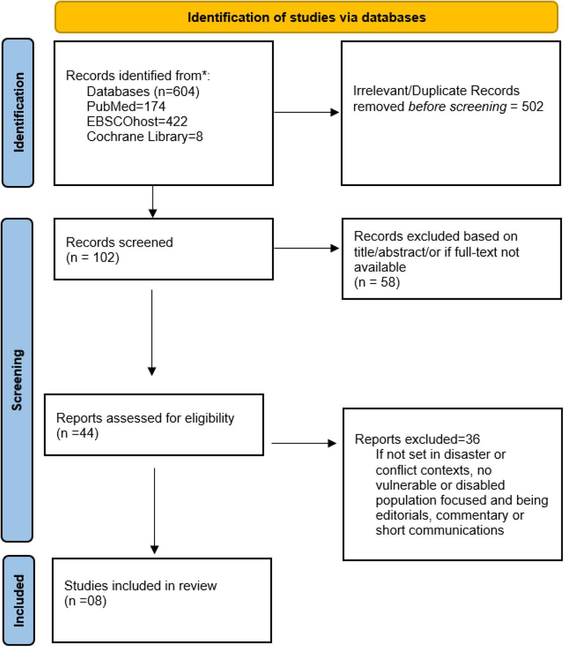 PRISMA Flowchart