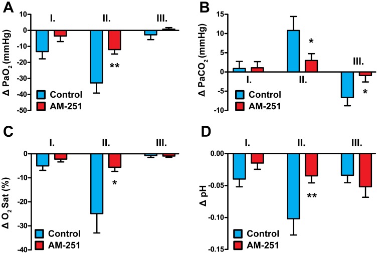 Effects of AM-404 on arterial blood gases and pH before and after AM-251 treatment.Arterial blood-gas and pH changes are shown in phases I, II and III of the AM-404 (10 mg kg−1, i.v.) response before and after treatment with AM-251 (10 mg kg−1, i.v.). Values are means ± SEM and are expressed as changes from baseline (see Table 2); *P<0.05, **P<0.01, versus “Before AM-251”, n = 10.