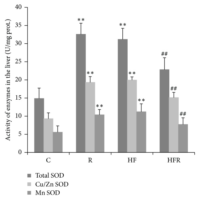 The effect of rimonabant on total SOD, Cu/ZnSOD, and MnSOD activity in the liver after 20 weeks feeding with high fat and control chow diet. Statistical significance of the difference was estimated by using one-way analysis of variance (ANOVA) with Tukey's post hoc test (∗ P < 0.05,∗∗ P < 0.01 versus C, and ## P < 0.01 versus HF).