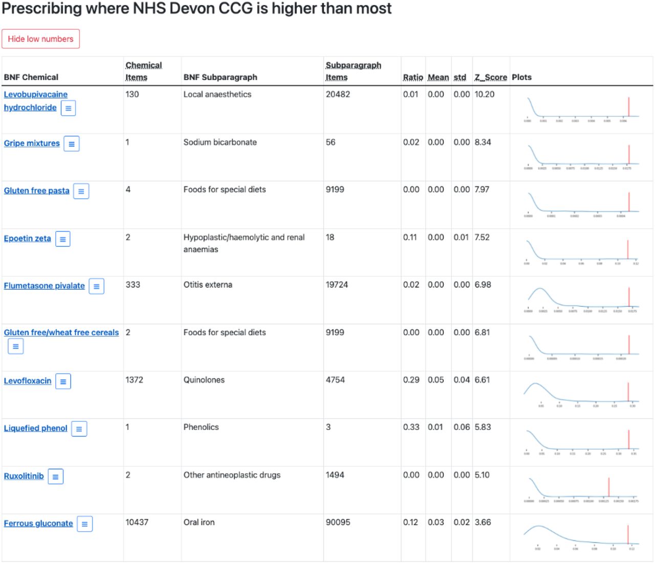 The top ten outlying chemicals for Devon CCG.See Figure 1a for definitions for each column.