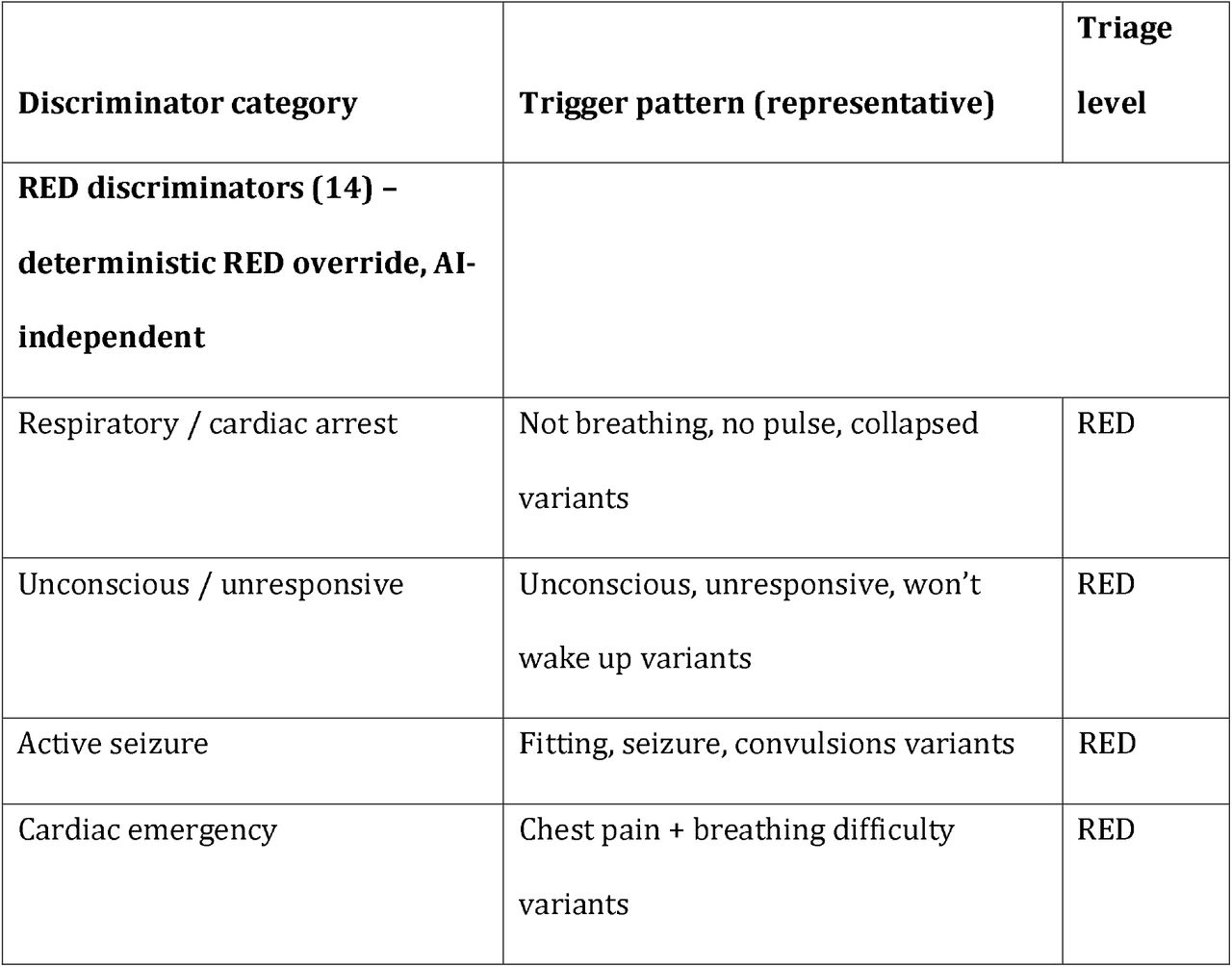 Deterministic Clinical Safety Layer (DCSL): 53 clinical discriminator categories across three triage levels (14 RED, 19 ORANGE, 20 YELLOW), implemented in all 11 official South African languages. Representative trigger patterns shown; each category has language-specific keyword sets. Keywords for the four primary validation languages (English, isiZulu, isiXhosa, Afrikaans) have been formally validated; keywords for the remaining seven languages are pending independent review by native speakers prior to pilot commencement. Approximately 960 keyword patterns in total across all languages and discriminators. Keyword sets were constructed to reflect naturalistic patient language as used in WhatsApp communication, prioritising recall through synonym redundancy and constrained through conjunctive rule design to preserve triage specificity.