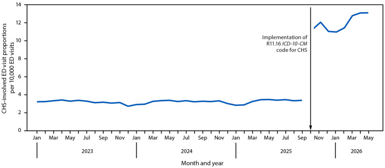 The figure is a line graph showing the monthly proportions of U.S. emergency department visits involving cannabis hyperemesis syndrome using data from the National Syndromic Surveillance Program during January 2023–May 2026.