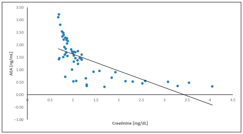 Relationship between AEA concentration and serum creatinine in the ADPKD group.
