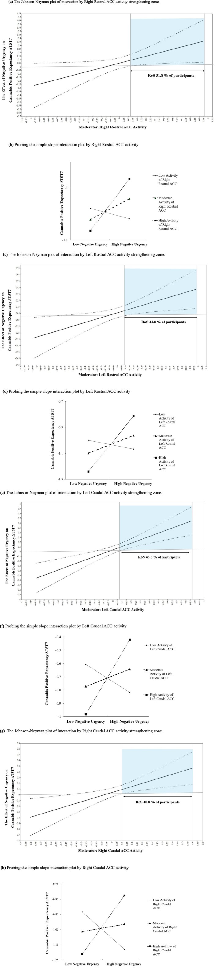 (a) The Johnson–Neyman plot of interaction by right rostral ACC activity strengthening zone. (b) Probing the simple slope interaction plot by right rostral ACC activity. Note: Interpretation of the moderating effect of ACC on the effect of negative urgency on youth cannabis positive expectancy. The upper panel presents the Johnson–Neyman plot, and the lower panel presents simple slope interpretation. In the upper panel, the shadowed area indicates regions of significance. The x‐axis represents the ACC (right rostral) activity at T5. The y‐axis represents the unstandardized coefficient of the effects of negative urgency on youth cannabis‐positive expectancy ΔT5T7. The solid line indicates the main effect, and the two light lines suggest 95% of the CI of the main effect. Regions where both upper and lower 95% CI lines are both above 0 (i.e., shaded area) are RoS for the moderating effect. According to the right‐hand RoS, as ACC activity (right rostral) increased, those with high ACC activity (right rostral) showed an increasingly positive association between high negative urgency and youth cannabis‐positive expectancy ΔT5T7. Frequency analysis on the moderator (right rostral ACC) showed that 31.8% of participants fell within the RoS. The lower panel presents the simple slope interpretation of this moderating effect. (c) The Johnson–Neyman plot of interaction by left rostral ACC activity strengthening zone. (d) Probing the simple slope interaction plot by left rostral ACC activity. Note: Interpretation of the moderating effect of ACC on the effect of negative urgency on youth cannabis positive expectancy ΔT5T7. The upper panel presents the Johnson–Neyman plot, and the lower panel presents simple slope interpretation. In the upper panel, the shadowed area indicates regions of significance. The x‐axis represents the ACC (left rostral) activity at T5. The y‐axis represents the unstandardized coefficient of the effects of negative urgency on youth cannabis‐positive expectancy ΔT5T7. The solid line indicates the main effect, and the two light lines suggest 95% of the CI of the main effect. Regions where both upper and lower 95% CI lines are both above 0 (i.e., shaded area) are RoS for the moderating effect. According to the right‐hand RoS, as ACC activity (left rostral) increased, those with high ACC activity (left rostral) showed an increasingly positive association between high negative urgency and youth cannabis‐positive expectancy ΔT5T7. Frequency analysis on the moderator (left rostral ACC) showed that 44.8% of participants fell within the RoS. The lower panel presents the simple slope interpretation of this moderating effect. (e) The Johnson–Neyman plot of interaction by left caudal ACC activity strengthening zone. (f) Probing the simple slope interaction plot by left caudal ACC activity. Note: Interpretation of the moderating effect of ACC on the effect of negative urgency on youth cannabis positive expectancy ΔT5T7. The upper panel presents the Johnson–Neyman plot, and the lower panel presents a simple slope interpretation. In the upper panel, the shadowed area indicates regions of significance. The x‐axis represents the ACC (left caudal) activity at T5. The y‐axis represents the unstandardized coefficient of the effects of negative urgency on youth cannabis positive expectancy ΔT5T7. The solid line indicates the main effect, and the two light lines suggest 95% of the CI of the main effect. Regions where both upper and lower 95% CI lines are both above 0 (i.e., shaded area) are RoS for the moderating effect. According to the right‐hand RoS, as ACC activity (left caudal) increased, those with high ACC activity (left caudal) showed an increasingly positive association between high negative urgency and youth cannabis‐positive expectancy ΔT5T7. Frequency analysis on the moderator (left caudal ACC) showed that 43.3% of participants fell within the RoS. The lower panel presents the simple slope interpretation of this moderating effect. (g) The Johnson–Neyman plot of interaction by right caudal ACC activity strengthening zone. (h) Probing the simple slope interaction plot by right caudal ACC activity. Note: Interpretation of the moderating effect of ACC on the effect of negative urgency on youth cannabis positive expectancy ΔT5T7. The upper panel presents the Johnson–Neyman plot, and the lower panel presents a simple slope interpretation. In the upper panel, the shadowed area indicates regions of significance. The x‐axis represents the ACC (right caudal) activity at T5. The y‐axis represents the unstandardized coefficient of the effects of negative urgency on youth cannabis positive expectancy ΔT5T7. The solid line indicates the main effect, and the two light lines suggest 95% of the CI of the main effect. Regions where both upper and lower 95% CI lines are both above 0 (i.e., shaded area) are RoS for the moderating effect. According to the right‐hand RoS, as ACC activity (right caudal) increased, those with high ACC activity (right caudal) showed an increasingly positive association between high negative urgency and youth cannabis‐positive expectancy ΔT5T7. Frequency analysis on the moderator (right caudal ACC) showed that 40.8% of participants fell within the RoS. The lower panel presents the simple slope interpretation of this moderating effect.