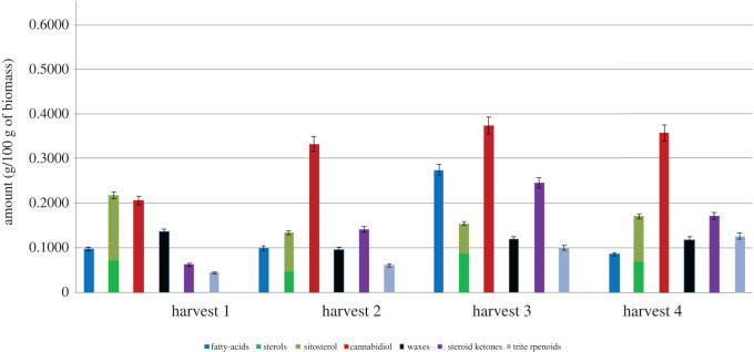 Compositional change (g/100 g of biomass) of major classes of compounds found in the leaves with time.
