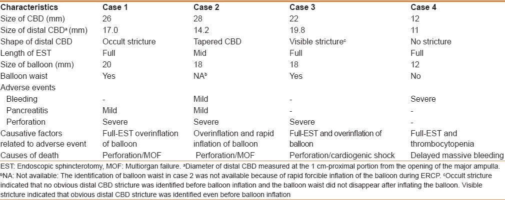 Characteristics and causes of death in four patients following endoscopic papillary large balloon dilation