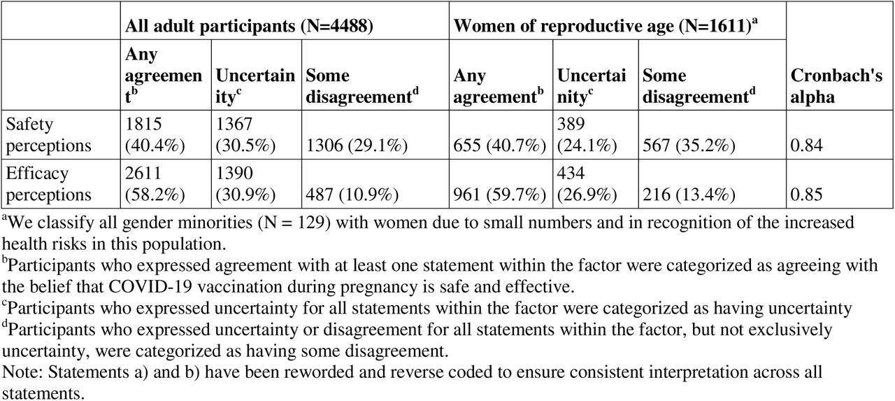Alpha reliabilities and mean (SD) and median (IQR) COVID-19 perceptions during pregnancy by population