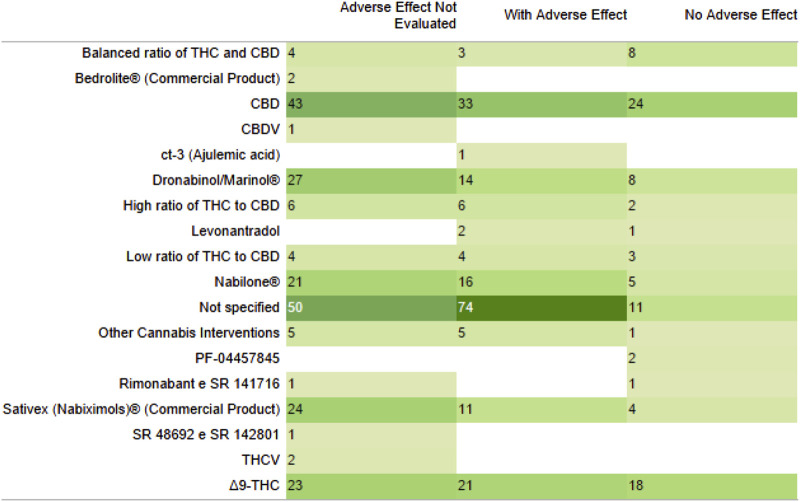 Adverse effects presence, absence or not evaluated with the type of intervention. Their quantity displayed in green gradient for their quantity, from light to dark green.