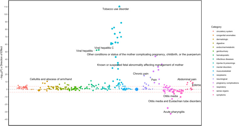 Manhattan plot of pheWAS results of Buprenorphine Treatment Duration (<6 months vs. equal or more than 6 months) adjusting for pain-related phenotypes.The y-axis shows the −log10 transformed p-values multiplied by the direction of effect. The dots represent the phecodes which are grouped along the x-axis by phecode category. The colors of the dots indicate the phecode categories, which are explained in the figure. The dotted red line signifies the Bonferroni-corrected threshold for statistical significance.