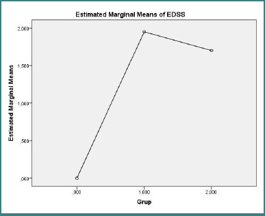 Estimated marginal mean EDSS for control group (n = 10), treatment-naive RRMS (n = 10), and treated RRMS (n = 10). One-way ANOVA F(2,27) = 18.62, P < 0.001; control vs patient groups, P < 0.001.