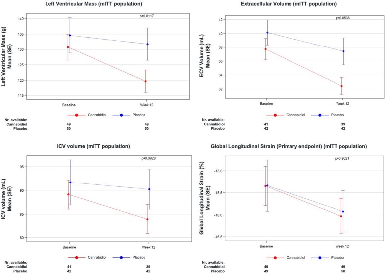 Absolute values for LV mass, ECV, ICV, and GLS at baseline and 12 weeks