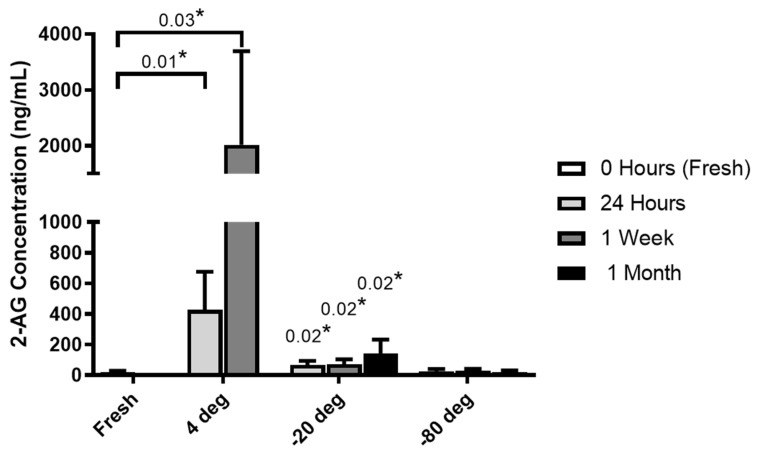 Endocannabinoid 2-AG concentrations for different storage conditions. Milk samples from 6 donors were analyzed on the same day (fresh) and stored at different temperature conditions (4 °C, −20 °C and −80 °C) for 24 h, 1 week and 1 month for 2-AG and AEA by ultrahigh-performance liquid chromatography tandem mass spectrometry. Each condition was analyzed using a paired Student’s t test with * p ≤ 0.05 being statistically significant.