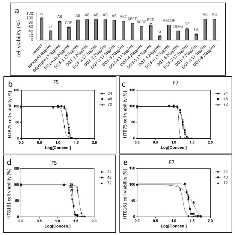 (a) Cell viability of HTB75 cells following treatment with DQ extract fractions F1–F8, and the crude extract. Cell viability was determined by XTT assay as a function of live cell number. Control is the vehicle-treated control (1.00% v/v methanol). Error bars indicate ± SE (n = 3). Levels with different Upper case letters were significantly different from all combinations of pairs according to the Tukey–Kramer honest significant difference test (HSD; p ≤ 0.05). (b,c) Cell viability of HTB75 cells following treatment with C. sativa DQ fractions F5 and F7 (respectively) at different concentrations for 24 h, 48 h and 72 h. (d,e) Cell viability of HTB161 cells following treatment with C. sativa DQ fractions F5 and F7 (respectively) at different concentrations for 24 h, 48 h and 72 h. IC50 values calculation was done from logistic curve fit using GraphPad Prism version 6.1. Concentration 0 was the vehicle-treated control (1.50% v/v methanol). Error bars indicate ± SE (n = 3).