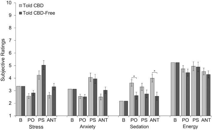 Marginal means and standard errors for subjective ratings across time points. Time varying covariates for each model are shown as baseline values (B), followed by post-oil (PO), post-stress (PS), and anticipation (ANT); *p < .05.