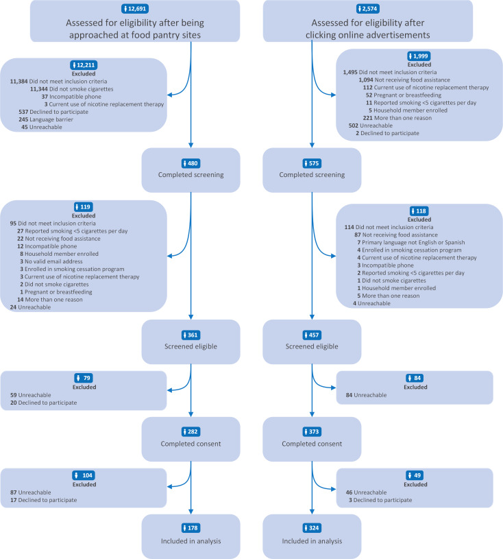 Secondary analysis of data from a mobile health smoking cessation randomized controlled trial for people with food insecurity: CONSORT-style flow diagram by recruitment modality. CONSORT: Consolidated Standards of Reporting Trials.