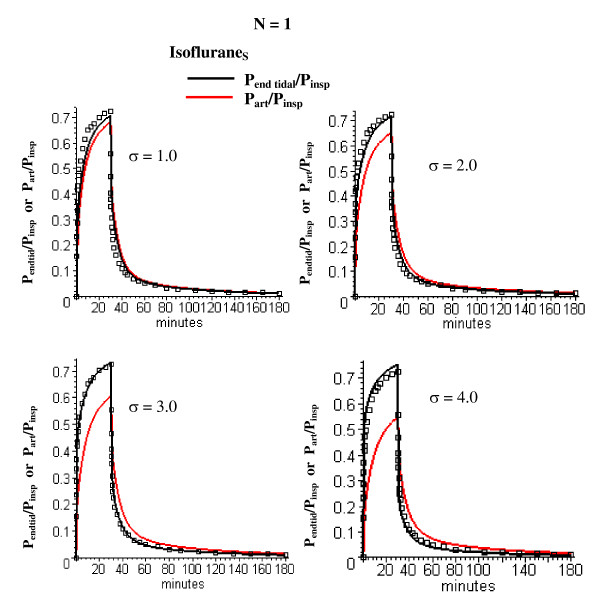 Comparison of IsofluraneS early time experimental data (squares) and model predictions for the one adipose compartment (N = 1) PBPK model for σ (measure of perfusion-ventilation mismatch) varying from 1 (normal value) to 4. The optimal value of FT (= 0.044 l/kg/min) is used. The end tidal/inspired (Pend tid/Pinsp, black) and arterial/inspired (Part/Pinsp, red) partial pressures are shown.