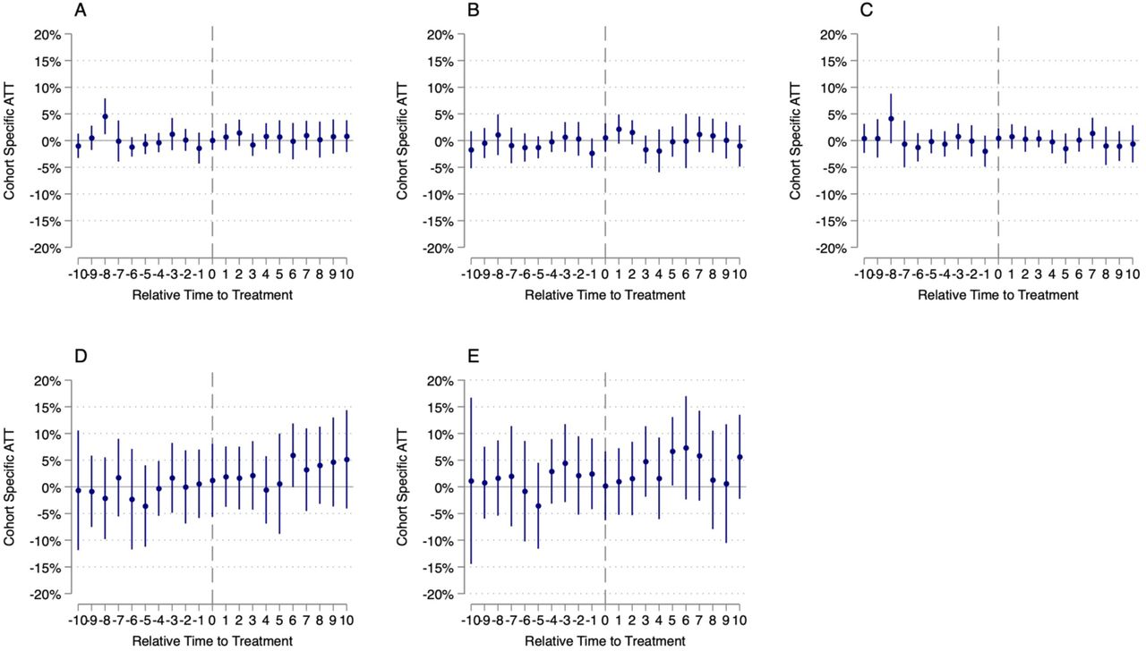 The impact of medical cannabis law adoption on total premium and deductible costs, 2003-2022. Event-study difference-in-difference of cohort-specific average treatment effect on the treated for placebo models. Plot A is average total premium costs for a single plan; Plot B is average total premium costs for a family plan; Plot C is average premium costs for an employee plus one plan; Plot D is average deductible costs for single plans; Plot E is average deductible costs for family plans.