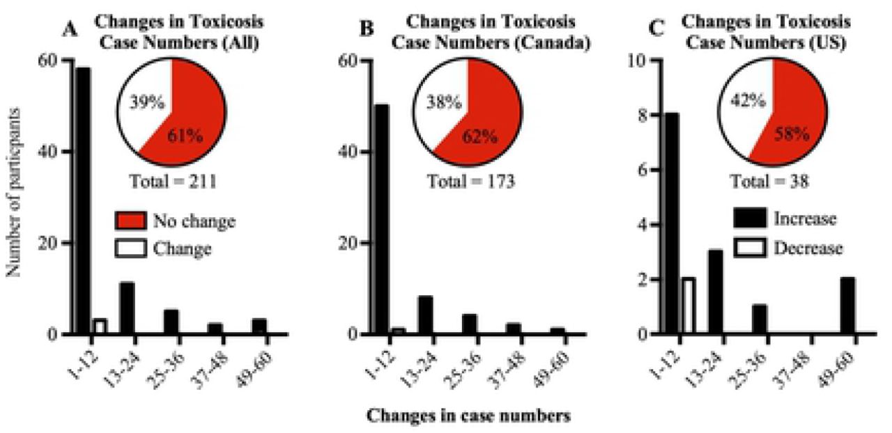 Changes in cannabis toxicosis case numbers reported by each participant.A. Graph showing changes in cannabis toxicosis case numbers reported by all participants. Insets: Pie chart showing number of participants who reported equal number of cases pre- and post-legalization (no change) and those who reported different numbers of cases pre- and post-legalization (change) B. Changes in cannabis toxicosis case numbers reported by participants in Canada. C. Changes in cannabis toxicosis case numbers reported by participants in the US. Increase: participants who reported increases in numbers of cannabis toxicosis cases pre- and post-legalization; Decrease: participants who reported decreases in numbers of cannabis toxicosis cases pre- and post-legalization. Inset pie chart: No change: participants who reported equal numbers of cannabis toxicosis cases pre- and post-legalization; Change: participants who reported different numbers of cannabis toxicosis cases pre- and post-legalization.