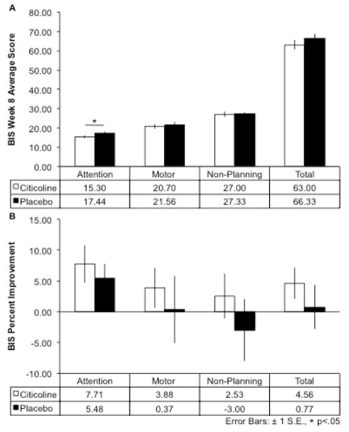 Barratt Impulsiveness Scale (BIS) Scores and Percent Improvement After 8-Week Citicoline TreatmentA.) After 8 weeks of treatment, the citicoline-treated group showed a significant reduction in attentional impulsivity compared to the placebo-treated group (t(17) = 2.20, p = .02, 1-tailed). B.) The citicoline-treated group showed greater percent improvement from baseline to week 8 for all BIS subscales as well as total BIS scores. Note: since lower scores are indicative of reduced impulsivity, percent improvement has been reciprocally plotted to aid visualization. Positive values indicate greater reduction of impulsivity.