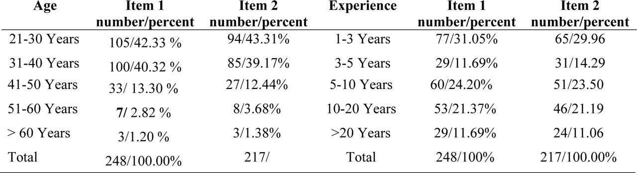 Age and experience distribution