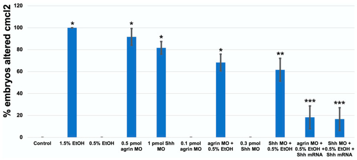 Cmcl2 mRNA decreases, resulting from MO and ethanol exposures in 1 dpf embryos. * Significantly different from control p < 0.01; ** p < 0.025; *** Significantly different from MO + EtOH, p < 0.025.