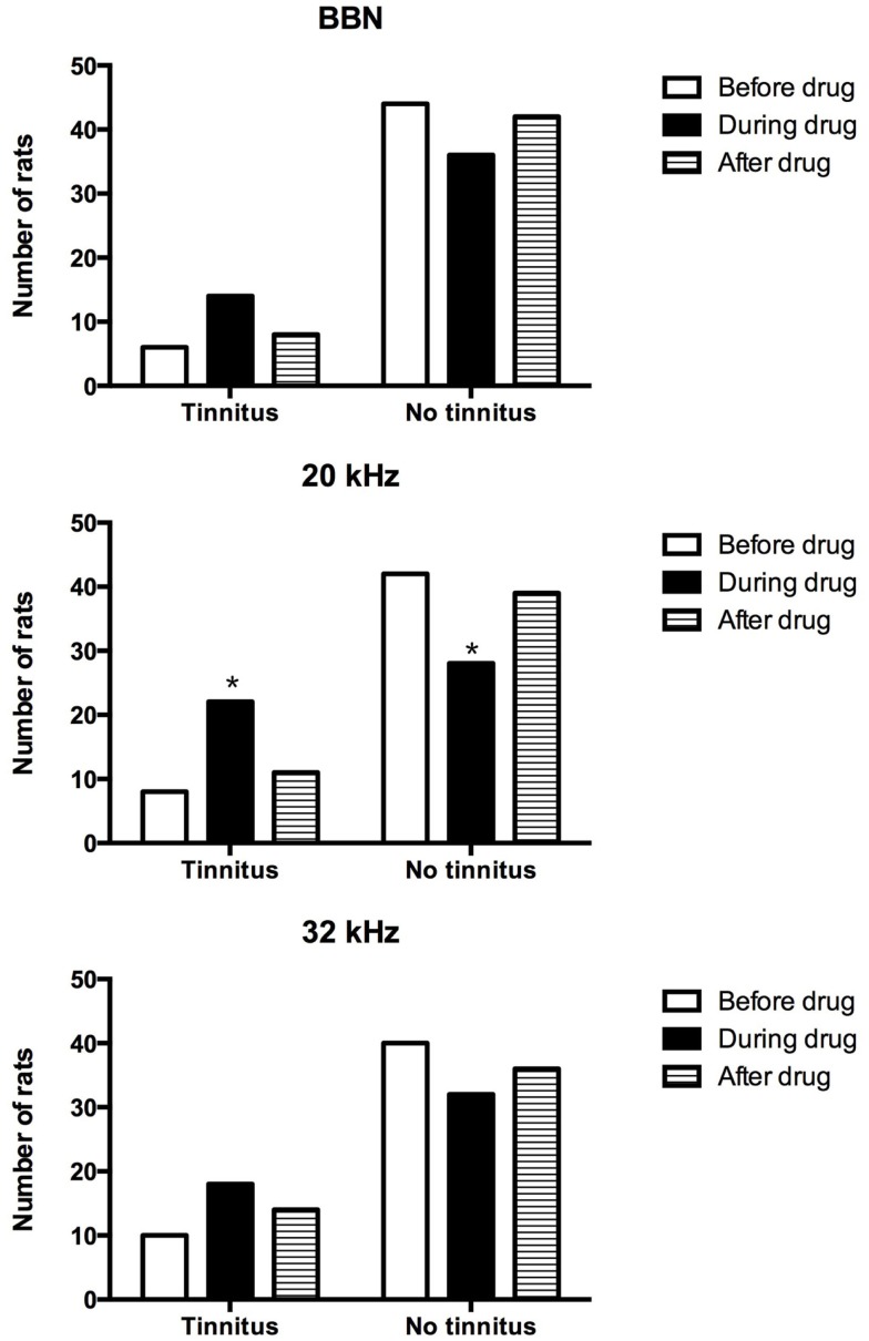 Number of tinnitus and no tinnitus animals following acoustic trauma before, during, and after the drug administration.