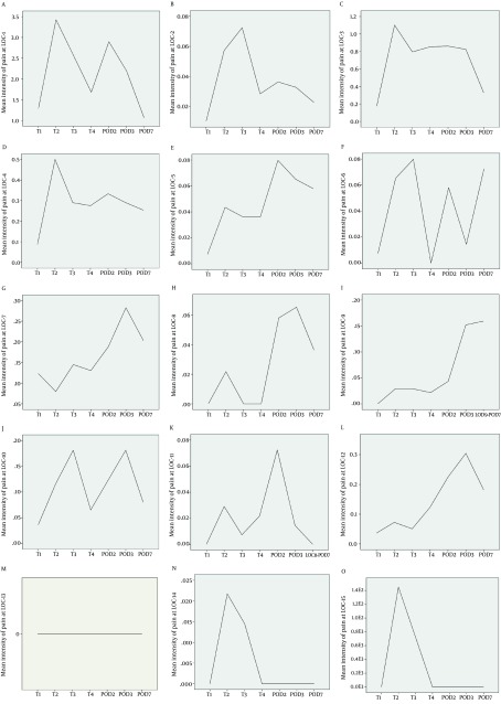Mean Intensity of Pain at 15 Locations (LOC1-15) During the First Week Following CABG Surgery