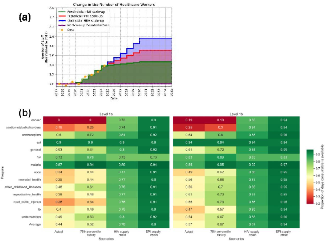 The proportional increase in the number of health workers compared to 2017 levels under 4 scenarios (a); the average availability of consumables for facility levels 1a and 1b categorised by disease/public health program under 4 scenarios – Actual (used in the Baseline scenario), Increase all consumables to 75th percentile, Consumables available at HIV levels, Consumables available at EPI levels (b).