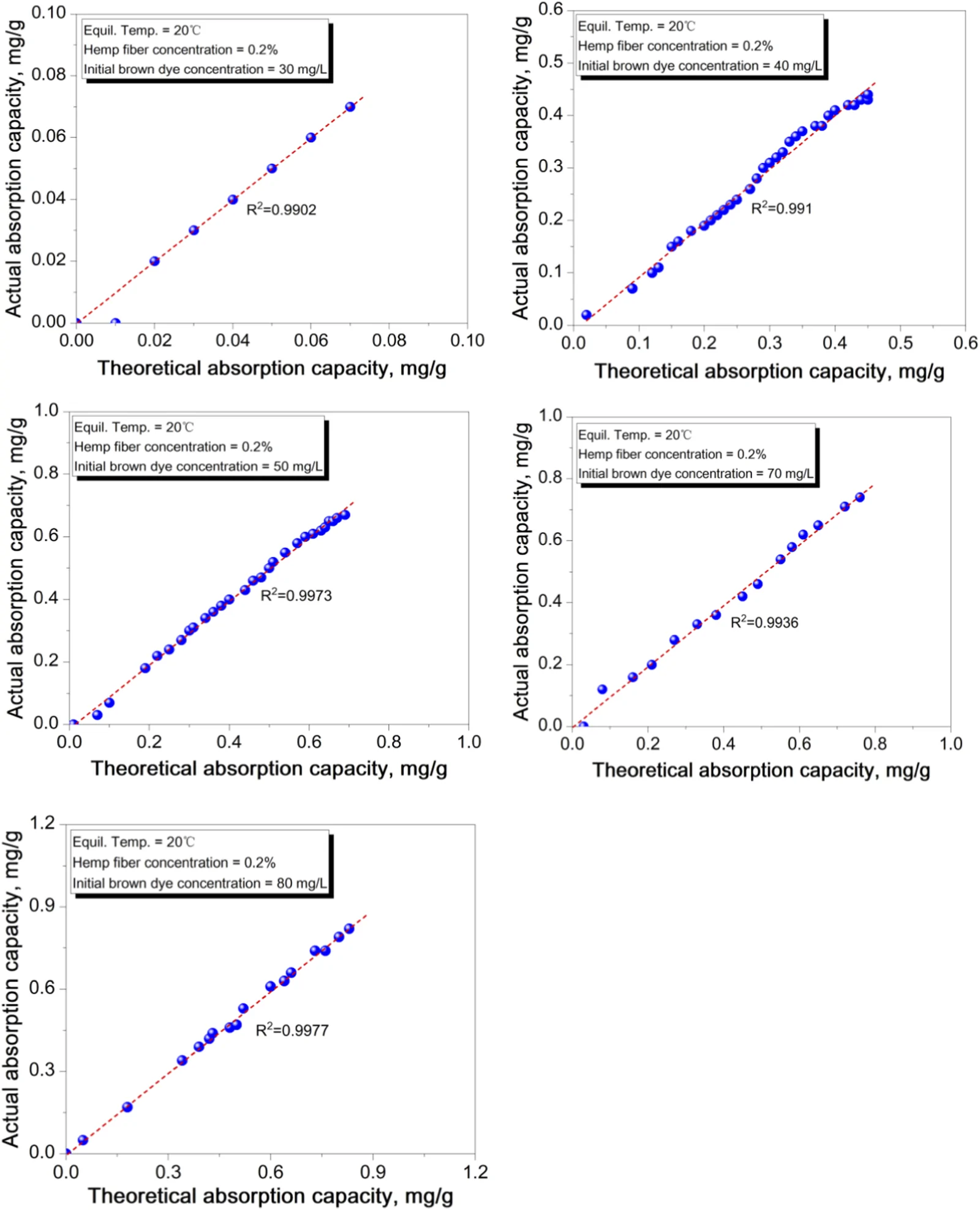 Five scatter plots display actual versus theoretical absorption capacity for hemp fiber at 20 degrees Celsius with 0.2 percent concentration, using initial brown dye concentrations of 30, 40, 50, 70, and 80 milligrams per liter. Each plot shows blue data points, a red dashed trend line, and the R-squared value ranging from 0.9902 to 0.9977, indicating strong linear correlations.