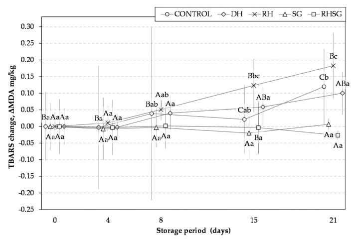 Changes in the TBARS values of grilled pork burger patties stored in the modified atmosphere during the storage period (ΔMDA mg/kg). Different capital letters express a significant difference between the variants within the same storage day by the Tukey’s test (p < 0.05). Different lower-case letters express a significant difference between the storage days within the same variant by the Tukey’s test (p < 0.05).