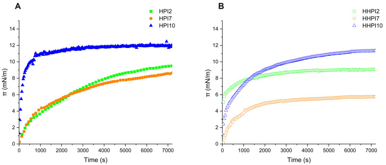 Interfacial pressure π (mN/m) of HPI samples as a function of time (s) before (A) and after heating treatment (B).