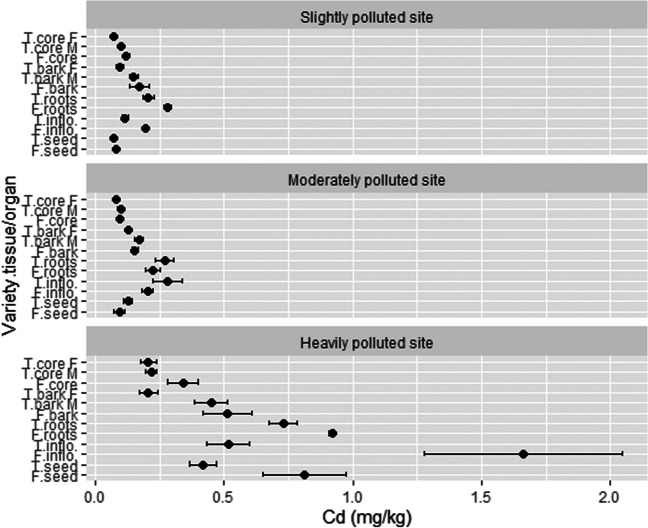 The concentration of Cd in different hemp tissues/organs. T, Tisza; F, Futura 75; F, female; M, male; inflo, inflorescences; n = 3