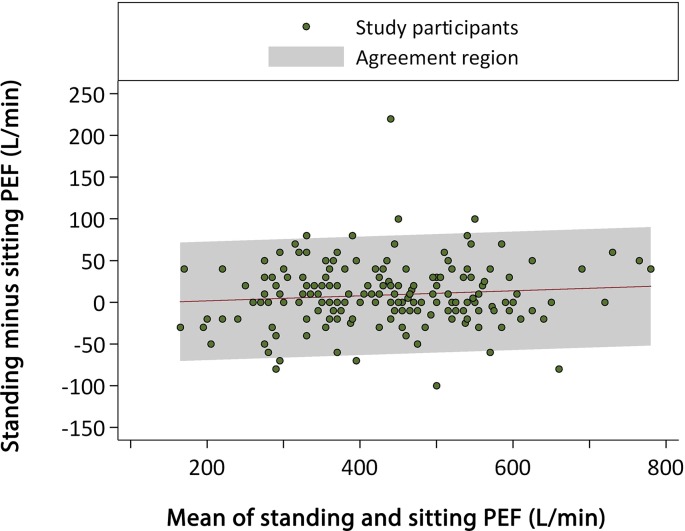 Bland-Altman plot of standing versus sitting peak expiratory flow (PEF).