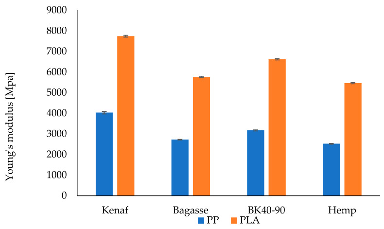Young modulus of PP and PLA fiber-reinforced composites.